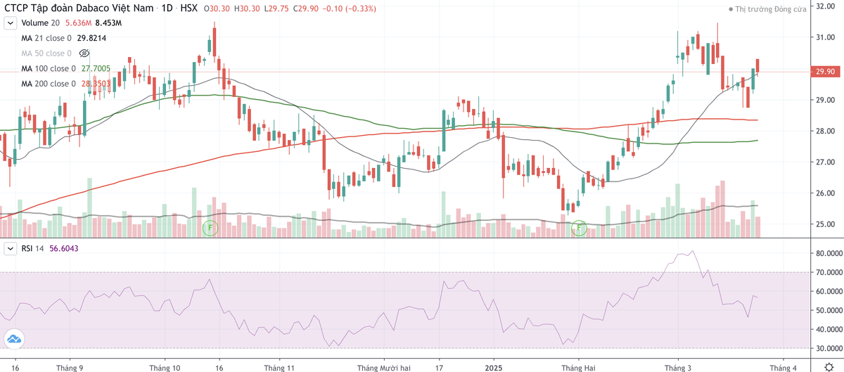 Cổ phiếu DBC có dấu hiệu bị bán trở lại trong 2 tuần trở lại đây