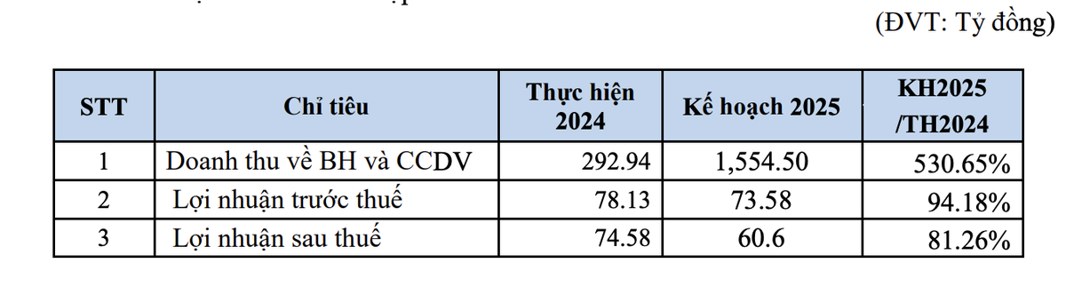 BCE lên kế hoạch doanh thu tăng mạnh nhưng lợi nhuận đi lùi năm 2025