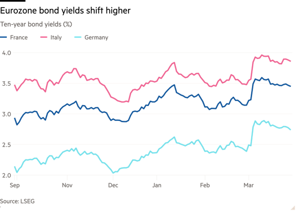 Lợi suất trái phiếu chính phủ kỳ hạn 10 năm của Pháp, Ý và Đức