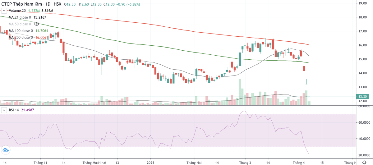 Cổ phiếu NKG đang giảm sàn 3 phiên liên tiếp