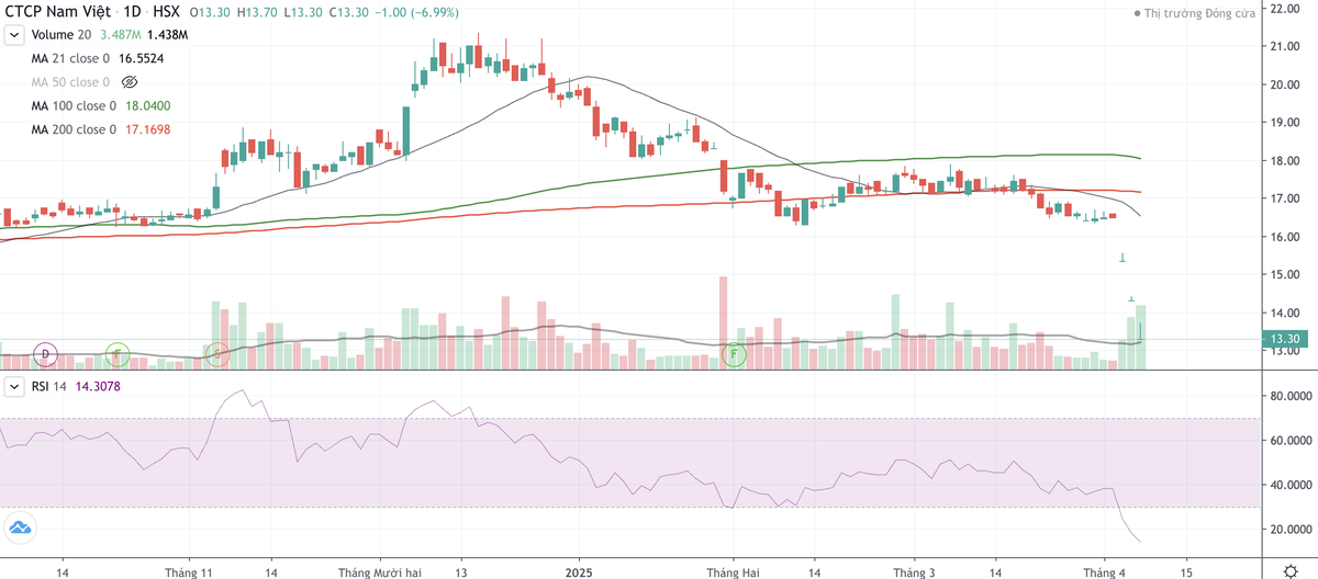 Cổ phiếu ANV vừa giảm kịch sàn ba phiên liên tiếp