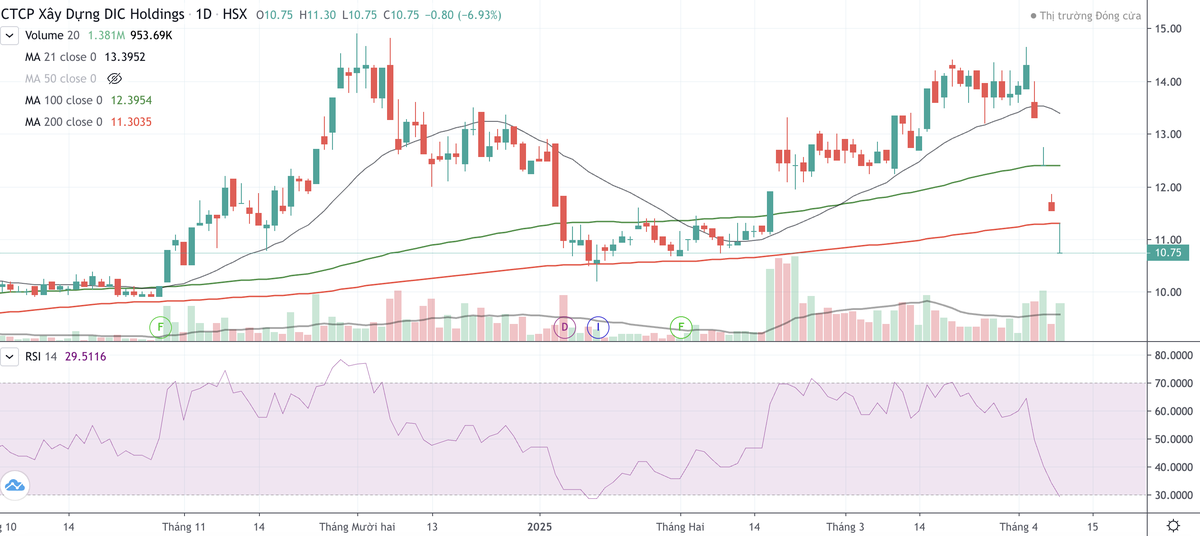Cổ phiếu DC4 giảm kịch sàn 4 phiên liên tiếp Cổ phiếu DC4 giảm kịch sàn 4 phiên liên tiếp