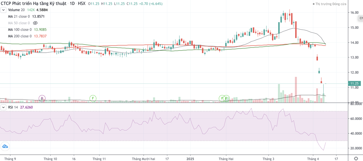 Cổ phiếu IJC mới phục hồi trong phiên ngày 10/4 sau 4 phiên giảm liên tiếp