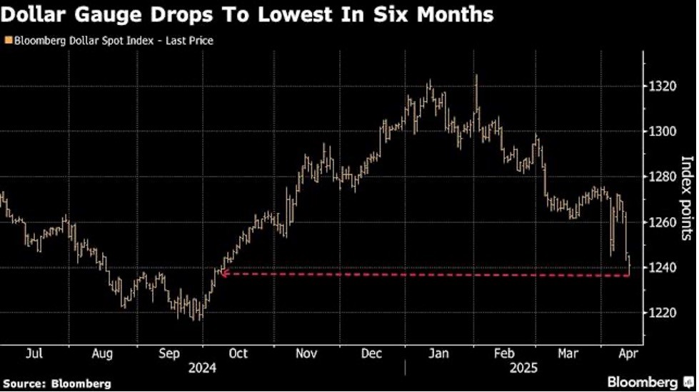 Chỉ số đồng đô la của Bloomberg đã giảm xuống mức thấp mới trong sáu tháng