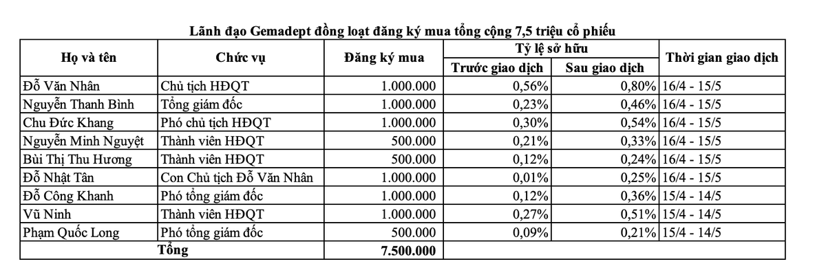 Lãnh đạo Gemadept đồng loạt đăng ký mua tổng cộng 7,5 triệu cổ phiếu Lãnh đạo Gemadept đồng loạt đăng ký mua tổng cộng 7,5 triệu cổ phiếu