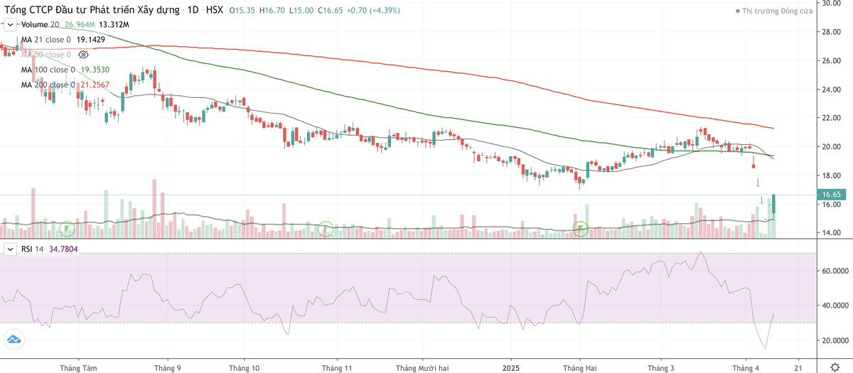 Cổ phiếu DIG phục hồi trong hai phiên gia đình Chủ tịch bị bán giải chấp cổ phiếu