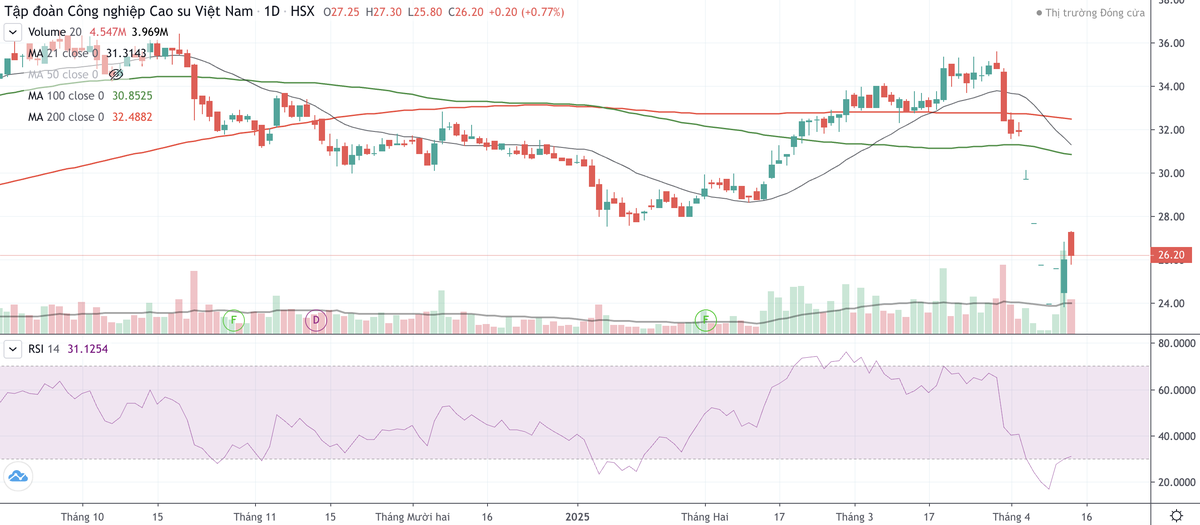 Cổ phiếu GVR phục hồi yếu sau 4 phiên giảm sàn từ ngày 3/4 đến ngày 9/4