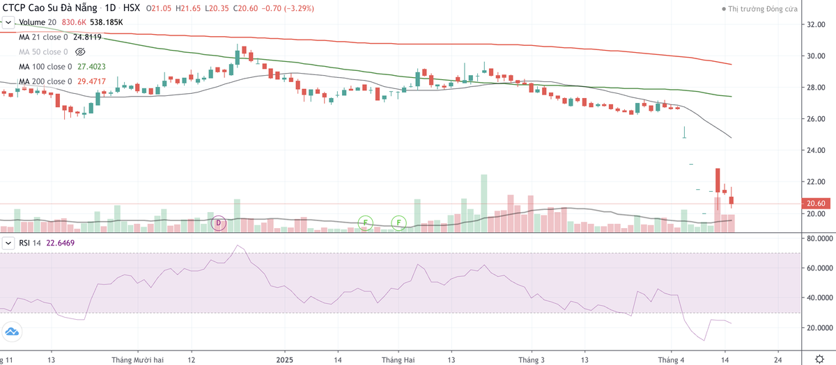 Cổ phiếu DRC có dấu hiệu tiếp tục bị bán trở lại sau nhịp phục hồi nhẹ