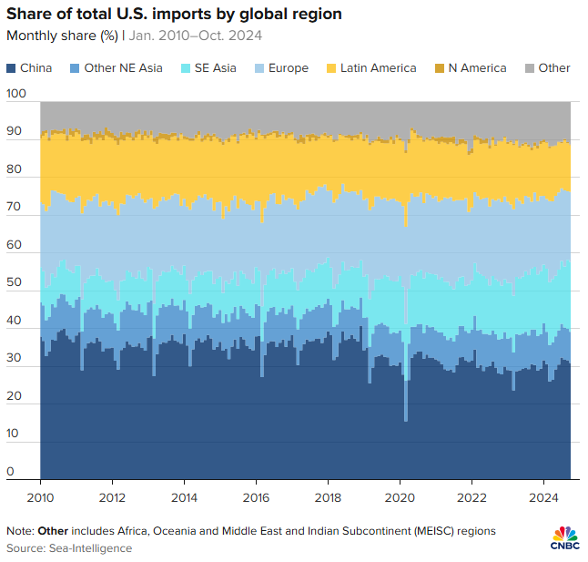 Tỷ trọng nhập khẩu container của Mỹ theo từng khu vực