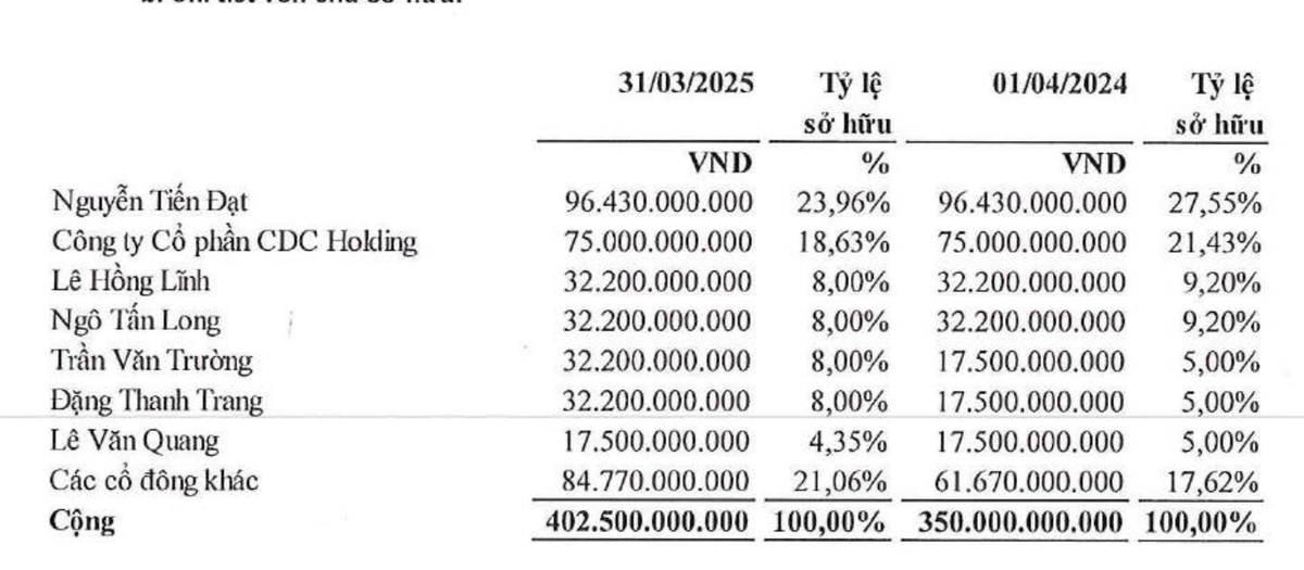Các cổ đông lớn CDC Construction hầu như giảm sở hữu trước khi niêm yết trên HOSE dù không bán ra cổ phiếu