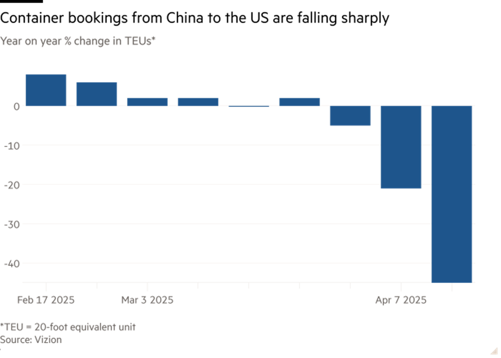 Lượng thay đổi container vận chuyển từ Mỹ đến Trung Quốc