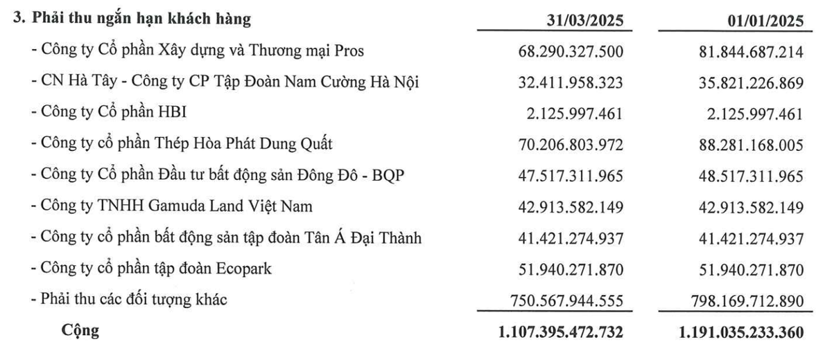 Tài sản của Phục Hưng Holdings phần lớn là các khoản phải thu của các khách hàng