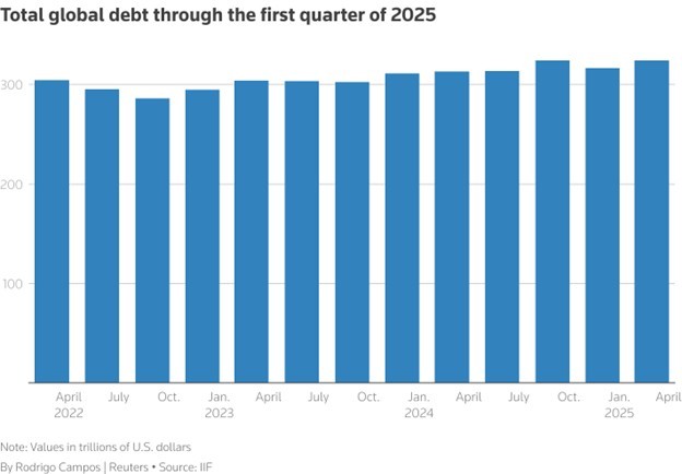 Tỷ lệ nợ/GDP toàn cầu