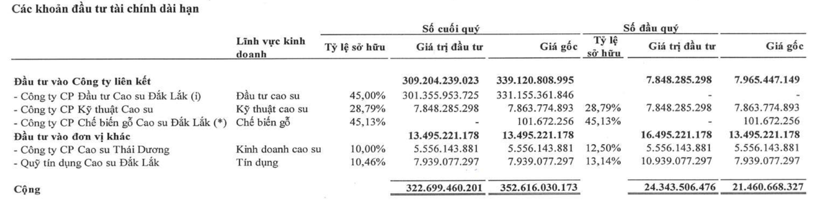 DRG đang đầu tư 5,56 tỷ đồng vào Cao su Thái Dương