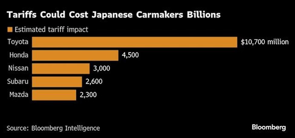 Bloomberg ước tính thiệt hại từ thuế quan đối với các nhà sản xuất ô tô Nhật Bản