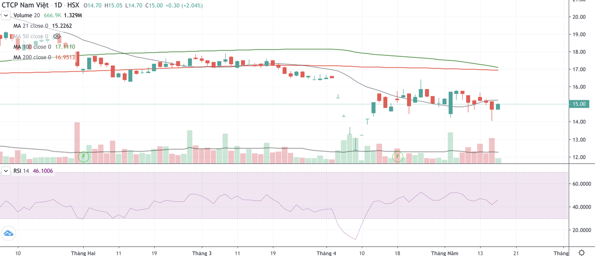 Cổ phiếu ANV gần đây có xu hướng đi ngang và giảm nhẹ