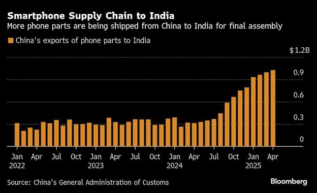 Xuất khẩu linh kiện điện thoại từ Trung Quốc sang Ấn Độ tăng mạnh
