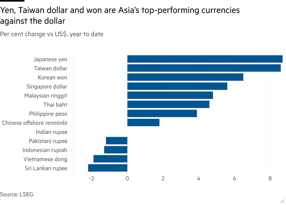 % tăng giảm/giá của các tiền tệ châu Á đối với đồng đô la từ đầu năm tới nay