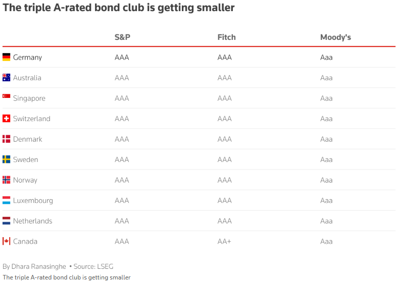 Câu lạc bộ các quốc gia được xếp hạng tín nhiệm hoàn hảo Câu lạc bộ các quốc gia được xếp hạng tín nhiệm hoàn hảo