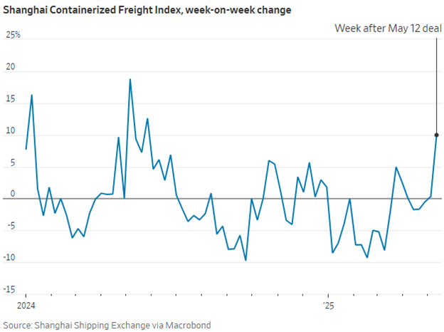 Chỉ số giá container vận chuyển hàng hóa từ Thượng Hải