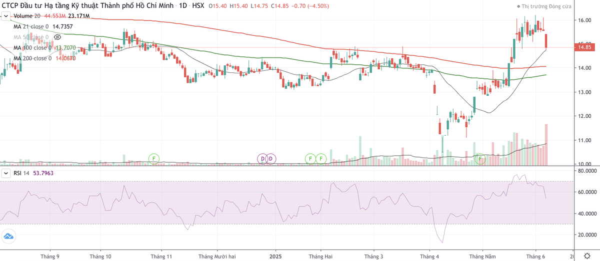 Cổ phiếu CII bắt đầu có dấu hiệu bị chốt lời phiên ngày 6/6 sau khi liên tục tăng nóng từ ngày 9/4 tới ngày 5/6.