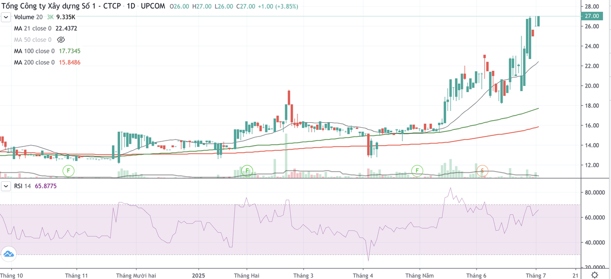 Cổ phiếu CC1 bật tăng mạnh từ giữa tháng 5/2025 tới nay.
