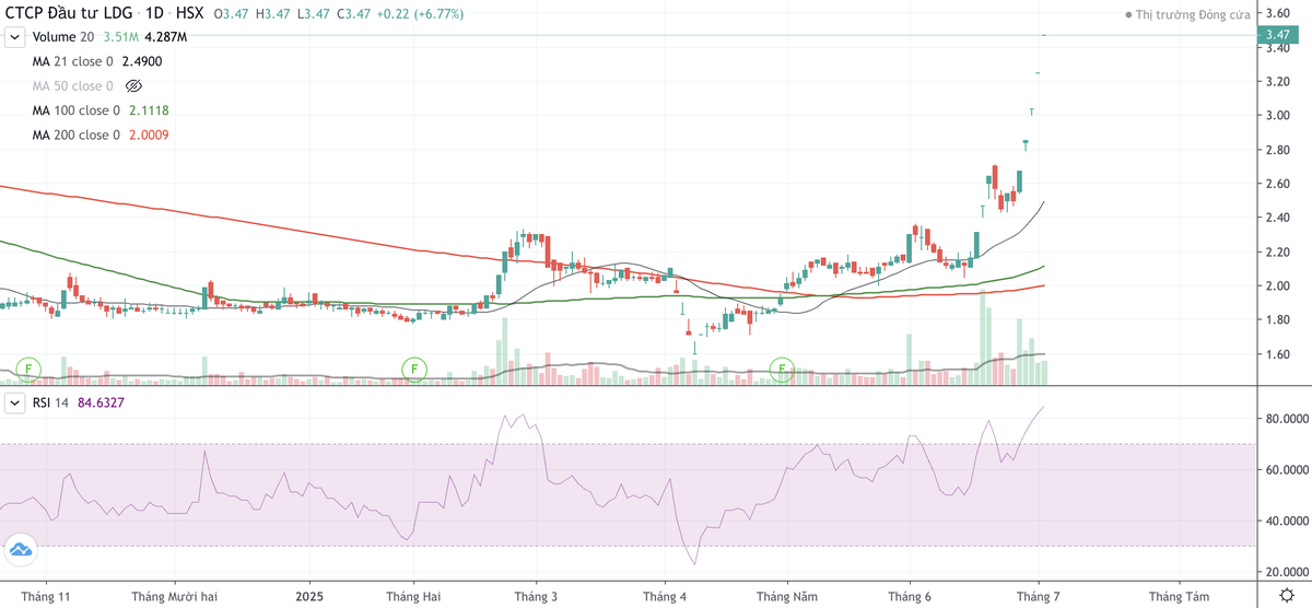 Cổ phiếu LDG tăng trần 5 phiên liên tiếp từ ngày 26/6