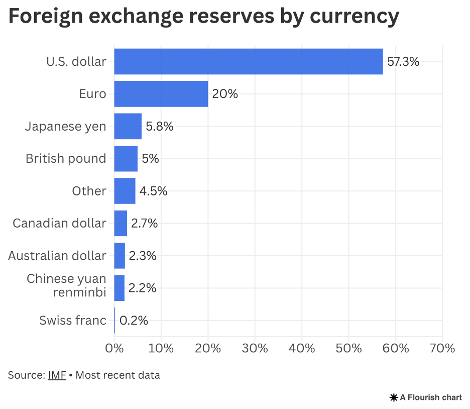 Tỷ lệ dự trữ ngoại hối theo các tiền tệ