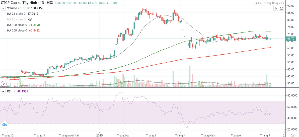 Cổ phiếu TRC đang đi ngang sau nhịp giảm mạnh đầu tháng 4/2025