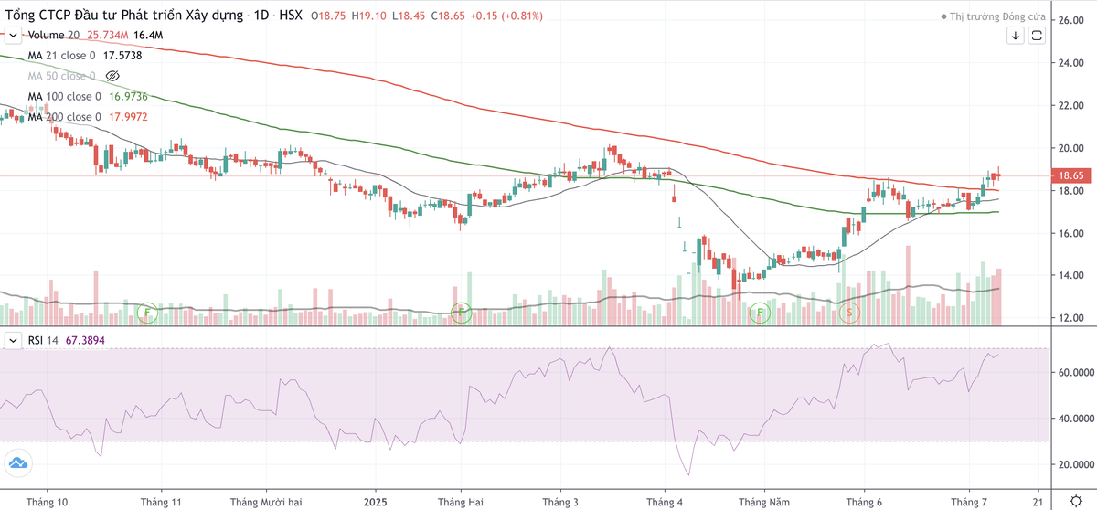 Cổ phiếu DIG đang phục hồi sau nhịp giảm đầu tháng 4/2025.