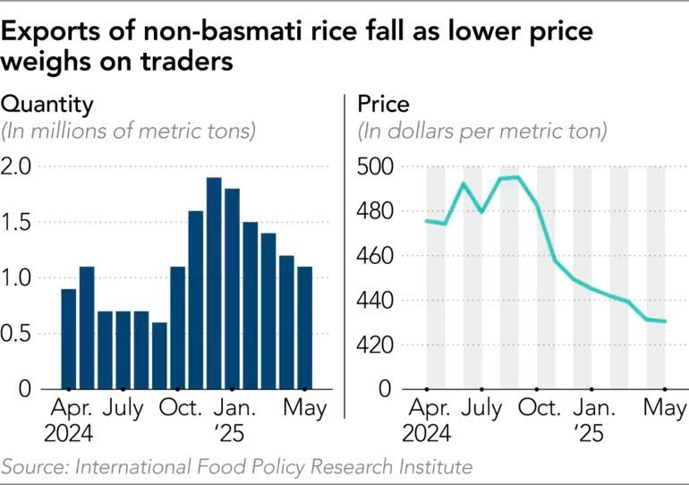Giá gạo non-basmati xuất khẩu giảm mạnh