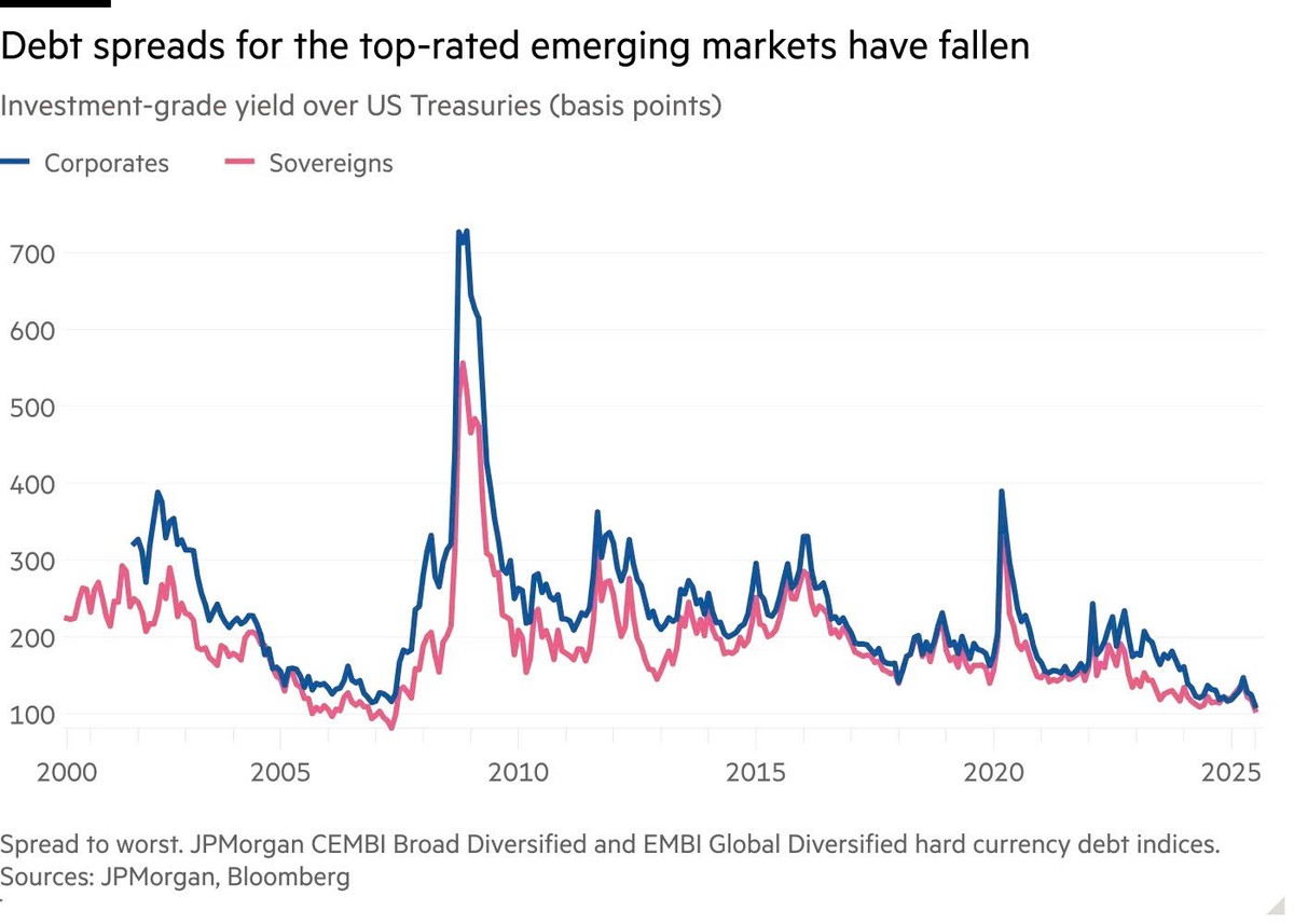 Chênh lệch lợi suất giữa các thị trường mới nổi với trái phiếu kho bạc Mỹ giảm mạnh