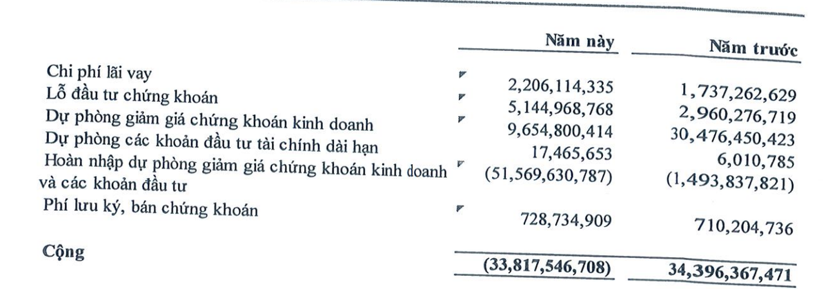 Nhà Đà Nẵng đẩy mạnh hoàn nhập dự phòng chi phí tài chính trong nửa đầu năm 2025. Nhà Đà Nẵng đẩy mạnh hoàn nhập dự phòng chi phí tài chính trong nửa đầu năm 2025.