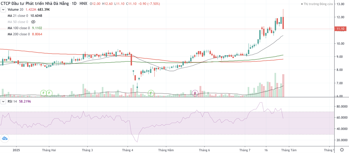 Cổ phiếu NDN có dấu hiệu đảo chiều trong phiên giao dịch ngày 29/7. Cổ phiếu NDN có dấu hiệu đảo chiều trong phiên giao dịch ngày 29/7.