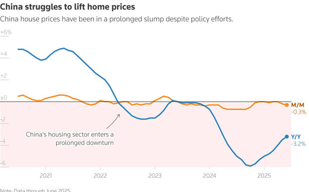 Biểu đồ thể hiện sự thay đổi của giá nhà mới tại Trung Quốc Biểu đồ thể hiện sự thay đổi của giá nhà mới tại Trung Quốc