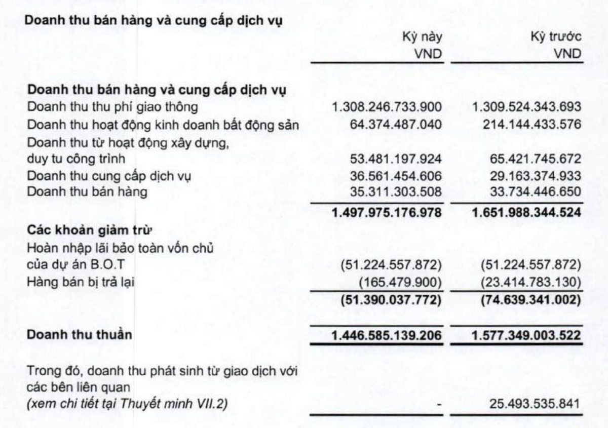 CII hụt doanh thu kinh doanh bất động sản trong nửa đầu năm 2025.