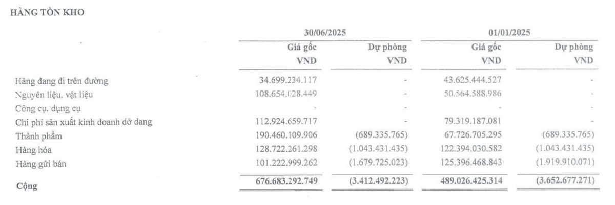 TMT đẩy mạnh tăng tồn kho trong nửa đầu năm 2025