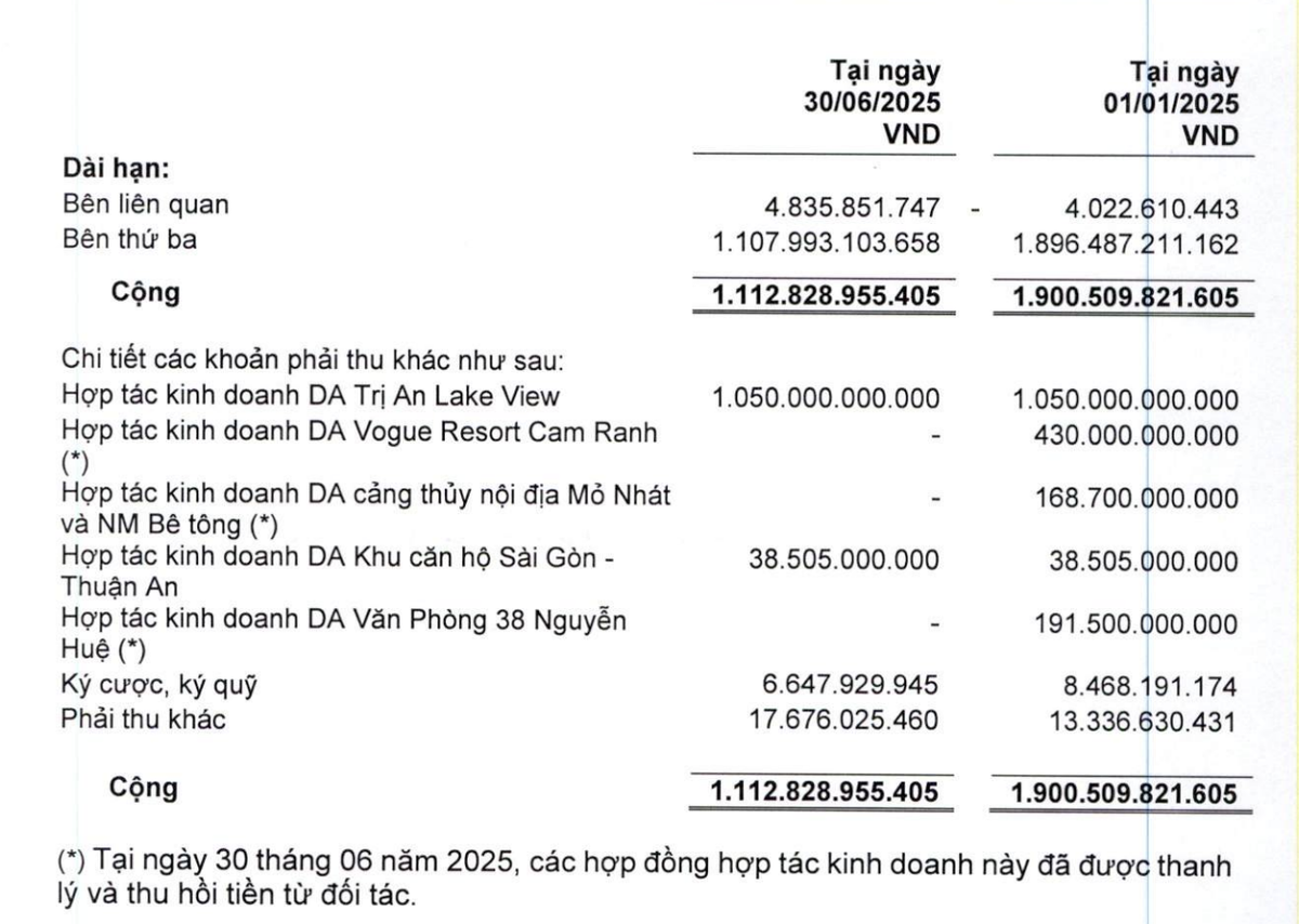 CC1 đã đầu tư 1.050 tỷ đồng vào dự án Trị An Lake View tại thời điểm ngày 30/6/2025.