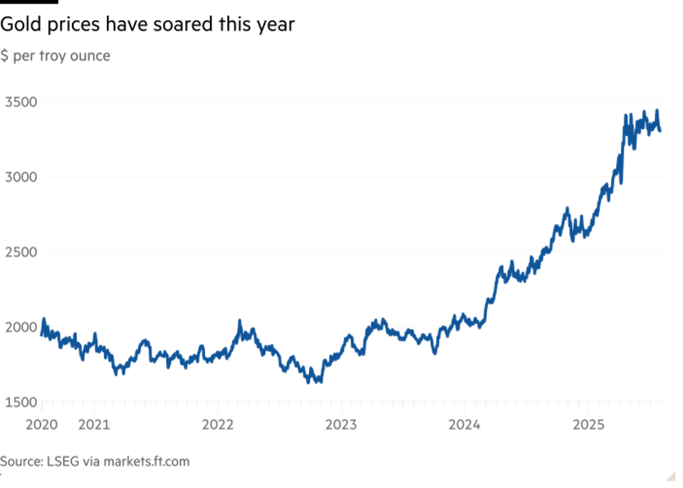 Vàng đã liên tục tăng mạnh từ đầu năm 2025 tới nay.