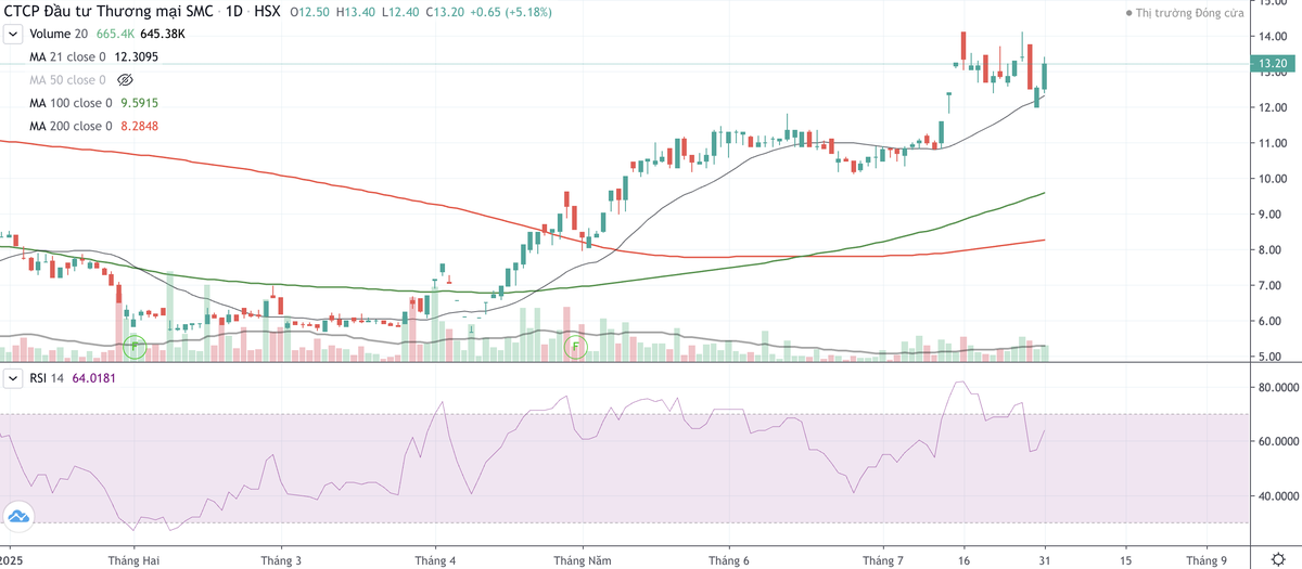 Cổ phiếu SMC tăng nóng dù kinh doanh thua lỗ trong nửa đầu năm 2025