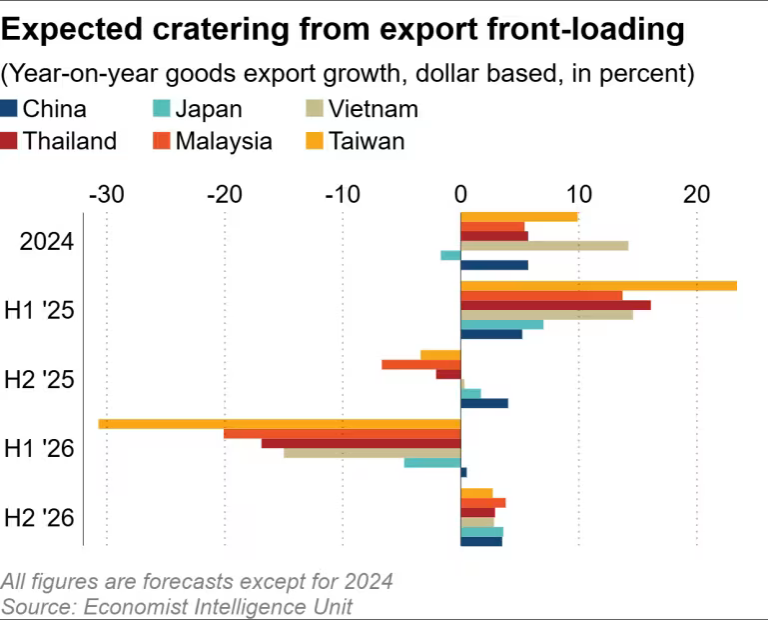 Ước tính kim ngạch xuất khẩu ở một số quốc gia châu Á sụt giảm trong những tháng tới