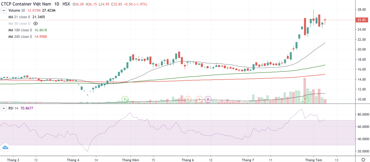Diễn biến cổ phiếu VSC.