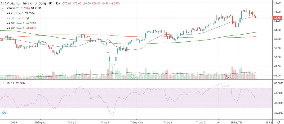 Cổ phiếu MWG có dấu hiệu bị chốt lời từ ngày 29/7 tới nay.