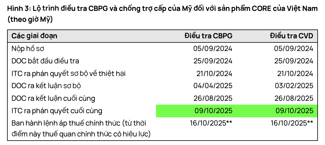 Lộ trình điều tra thuế chống bán phá giá và chống trợ cấp của Mỹ.