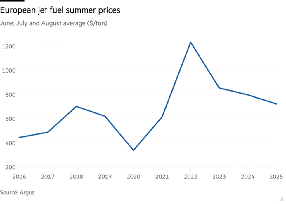 Giá nhiên liệu phản lực tại châu Âu