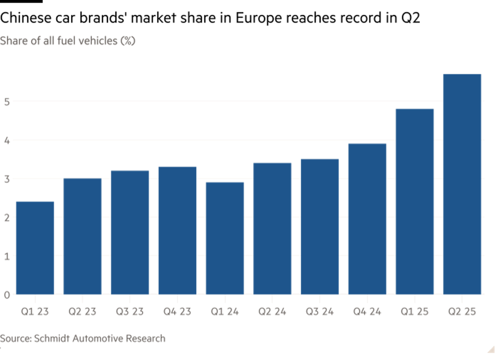 Thị phần của các hãng xe Trung Quốc tại châu Âu