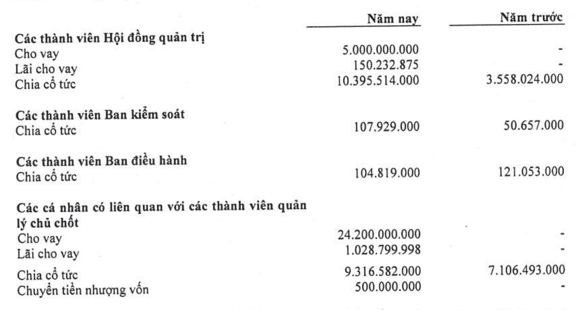 Các giao dịch nội bộ chủ yếu của Gỗ Đức Thành năm 2023 và năm 2024. Nguồn: Báo cáo tài chính năm 2024
