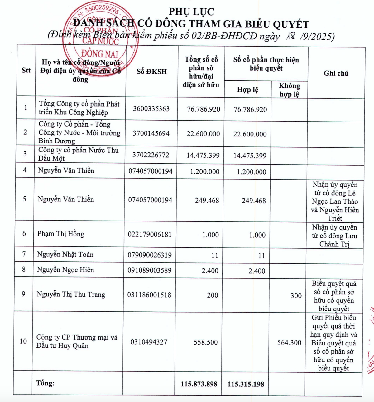 Danh sách cổ đông tham gia biểu quyết xin ý kiến cổ đông bằng văn bản. Danh sách cổ đông tham gia biểu quyết xin ý kiến cổ đông bằng văn bản.