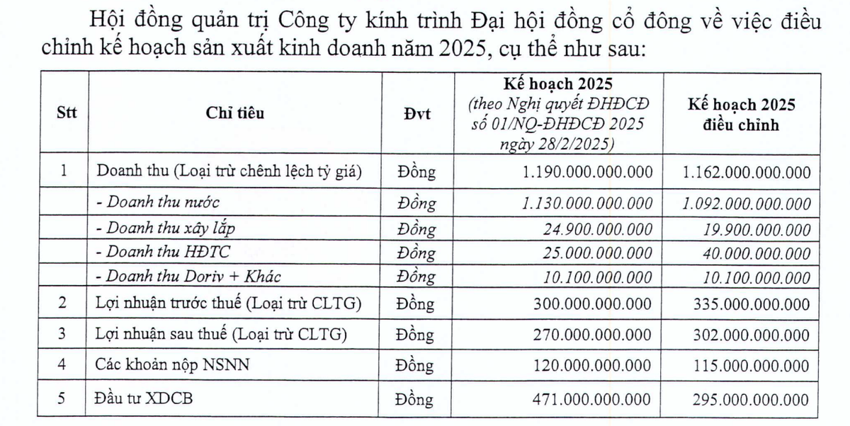Nội dung tờ trình điều chỉnh kế hoạch kinh doanh. Nội dung tờ trình điều chỉnh kế hoạch kinh doanh.