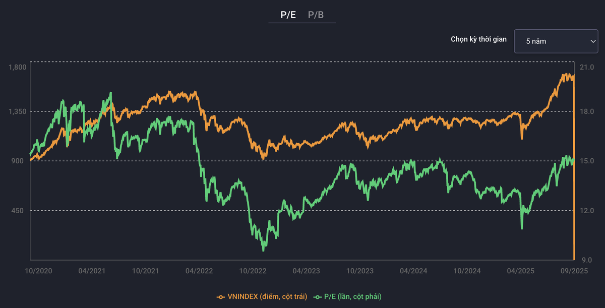 Diễn biến định giá P/E của thị trường chứng khoán Việt Nam trong 5 năm. Nguồn: Chứng khoán VNDirect